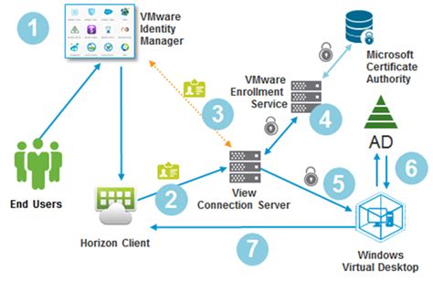 vmware single sign on